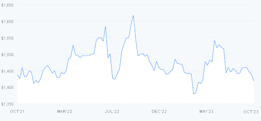 Plano Graph