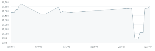 love field graph