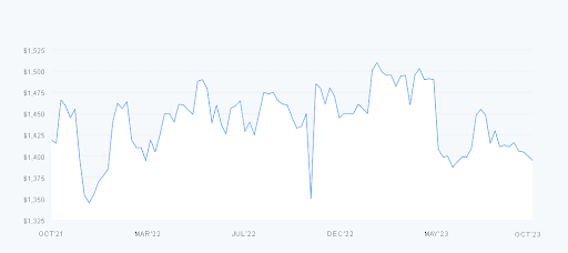 prestonwoods-graph
