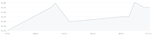 wedgewood graph