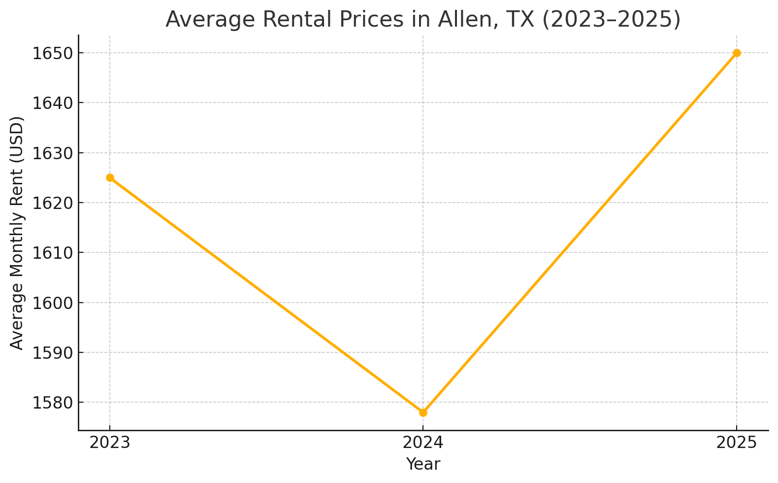 Graph of Allen, TX rental prices, 2023-2025.