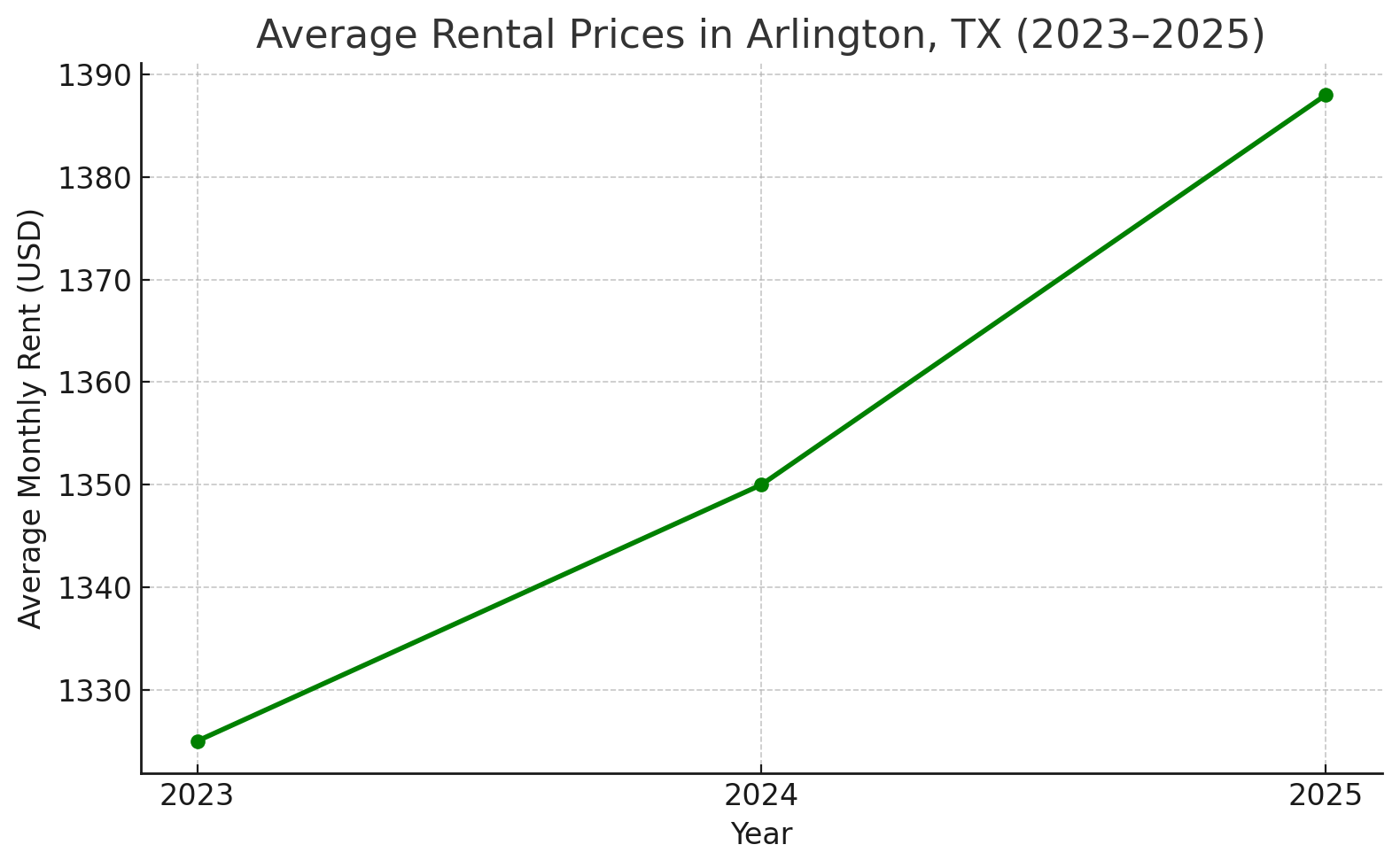 Rising rental prices in Arlington, TX (2023-2025)