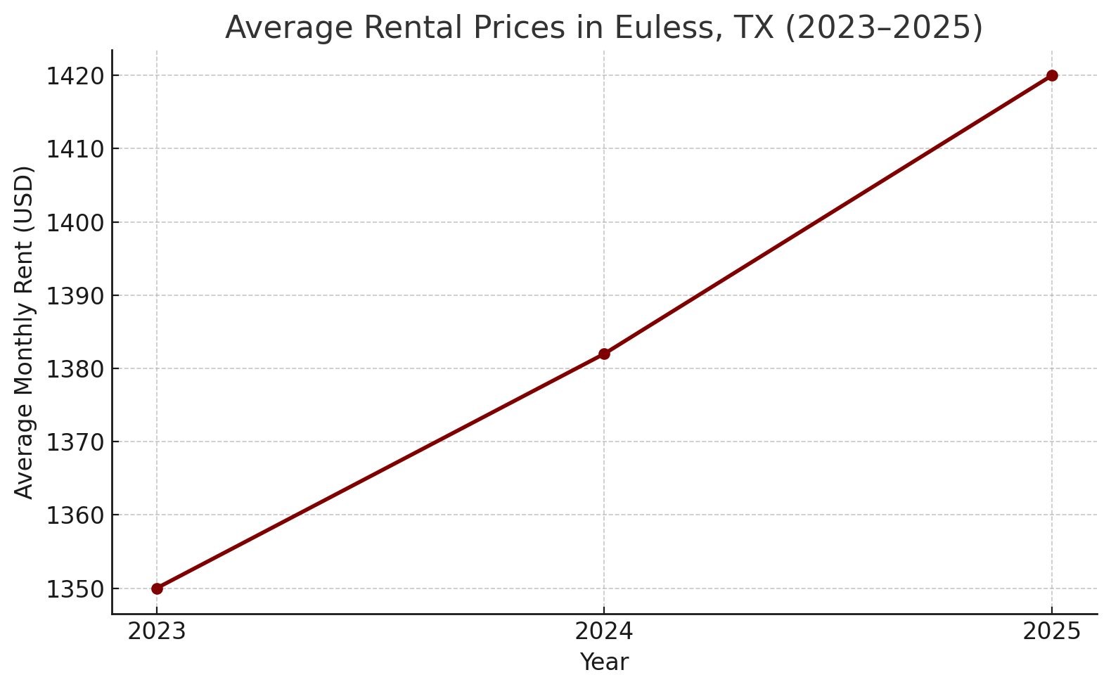 Euless rental prices increasing, 2023-2025 chart.