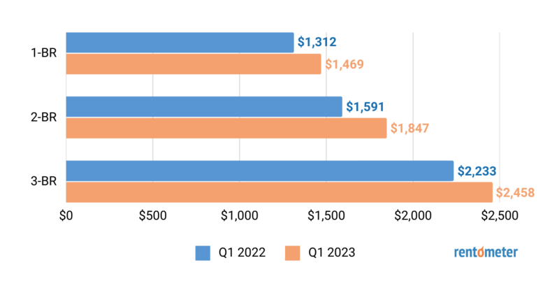 Average rent comparison in Santa Monica, Irvine, Los Angeles.