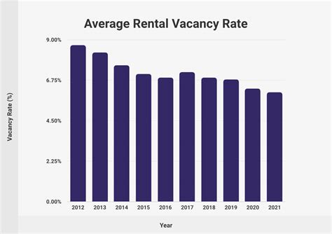 Graph showing rental vacancy rate decline, 2012-2021.