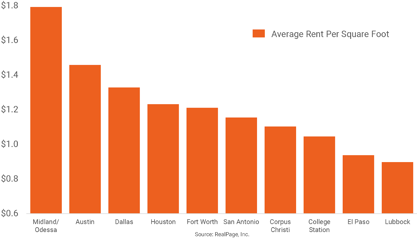 Bar chart of average rent per square foot.