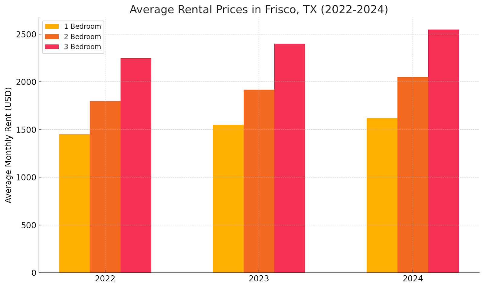 Frisco rental prices increase from 2022 to 2024.